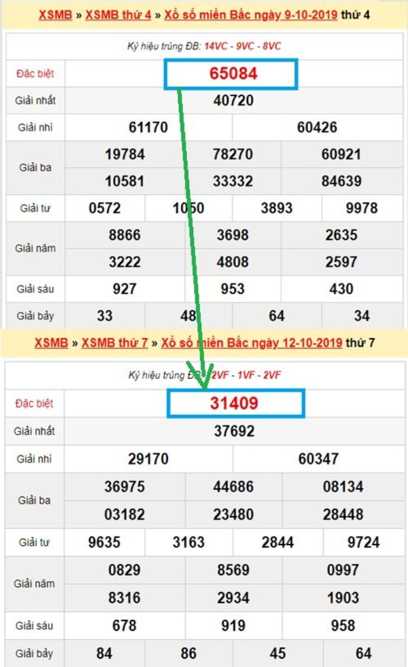 Cách tính giải đặc biệt xổ số miền bắc