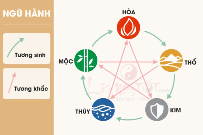 Ngũ hành âm dương trong lô đề là gì?